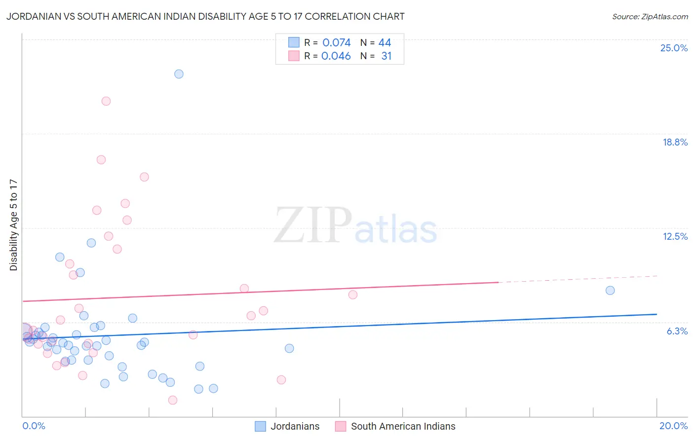 Jordanian vs South American Indian Disability Age 5 to 17