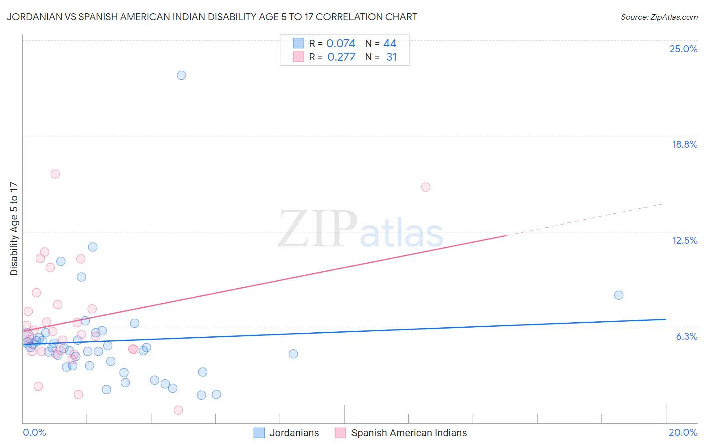 Jordanian vs Spanish American Indian Disability Age 5 to 17