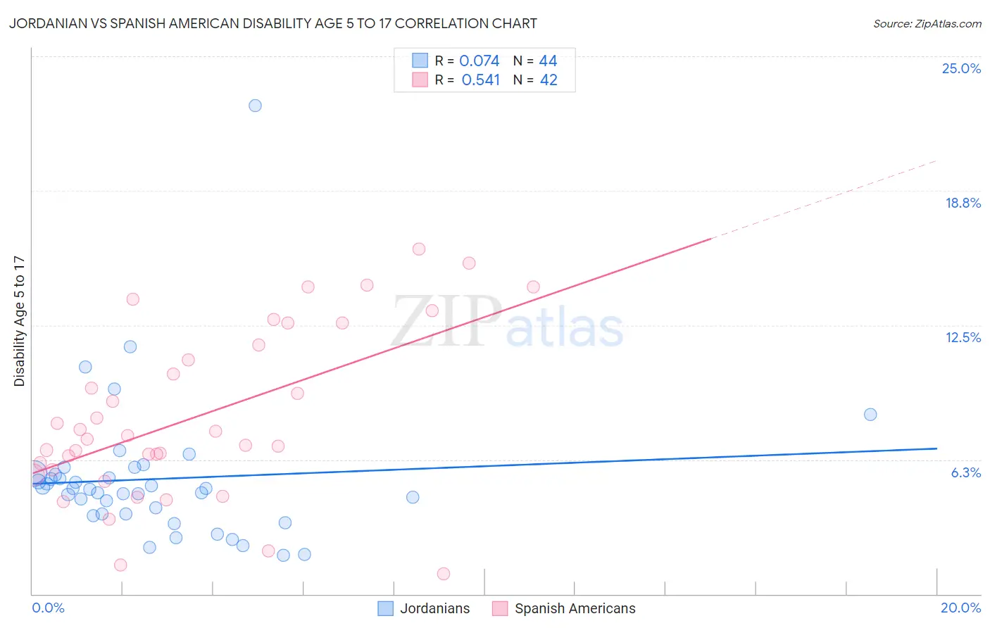 Jordanian vs Spanish American Disability Age 5 to 17