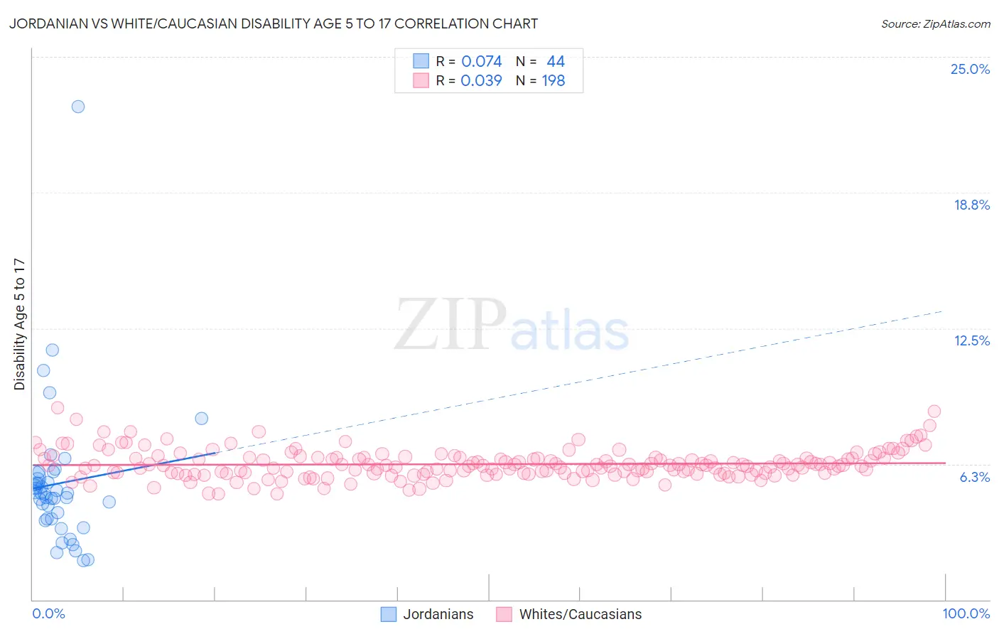 Jordanian vs White/Caucasian Disability Age 5 to 17