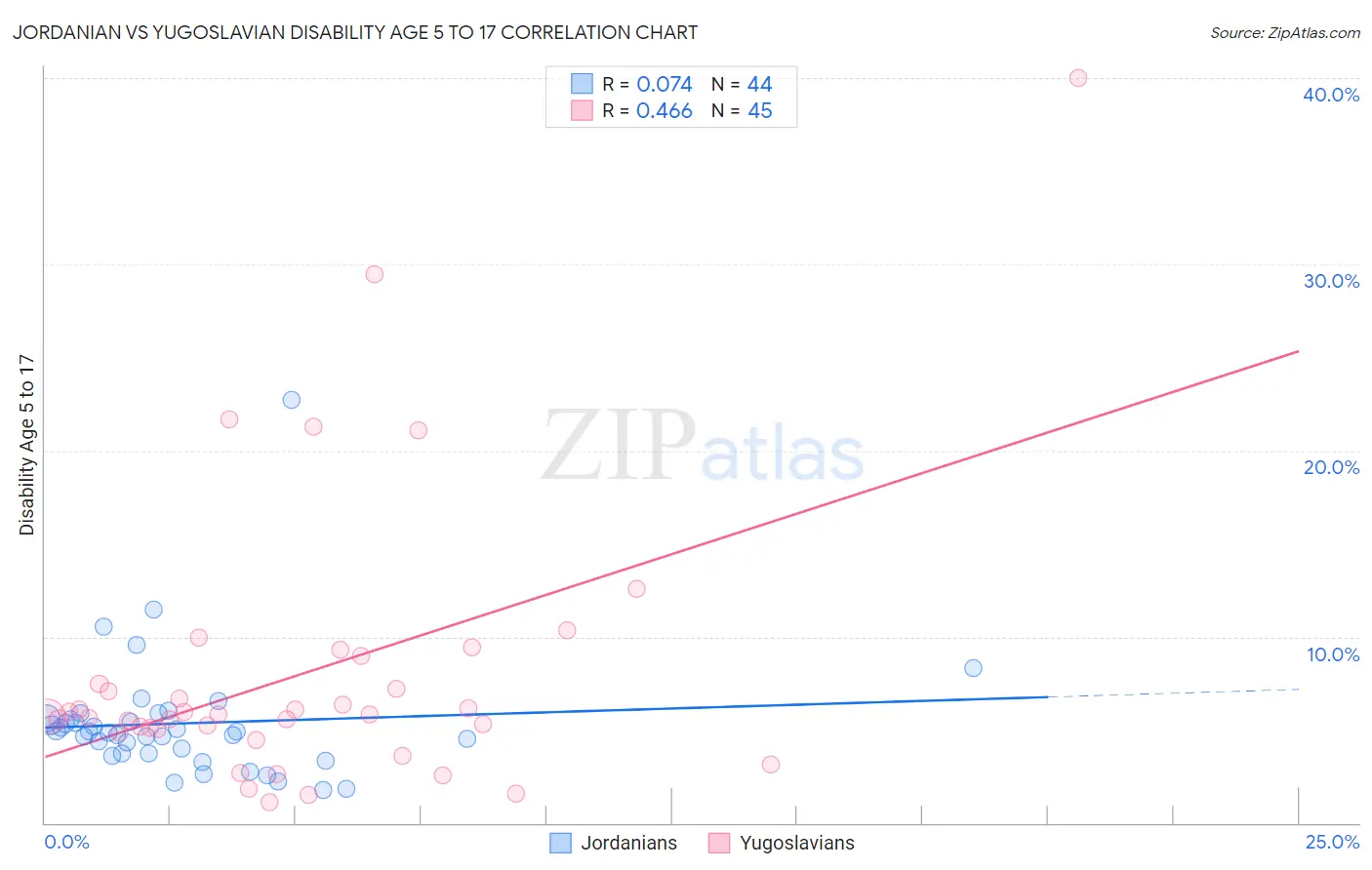 Jordanian vs Yugoslavian Disability Age 5 to 17