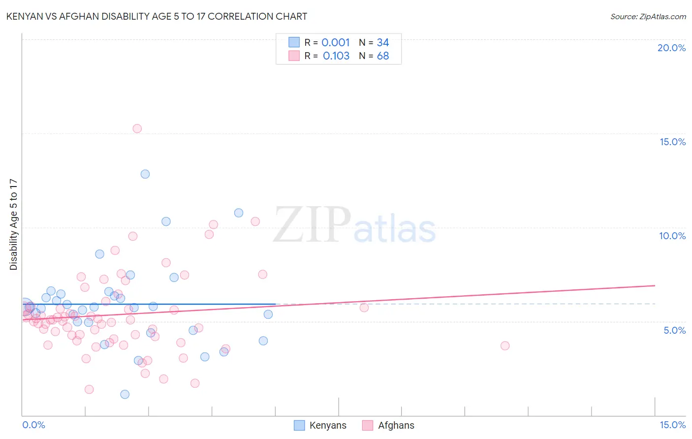 Kenyan vs Afghan Disability Age 5 to 17