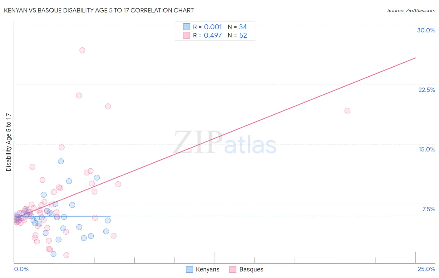 Kenyan vs Basque Disability Age 5 to 17