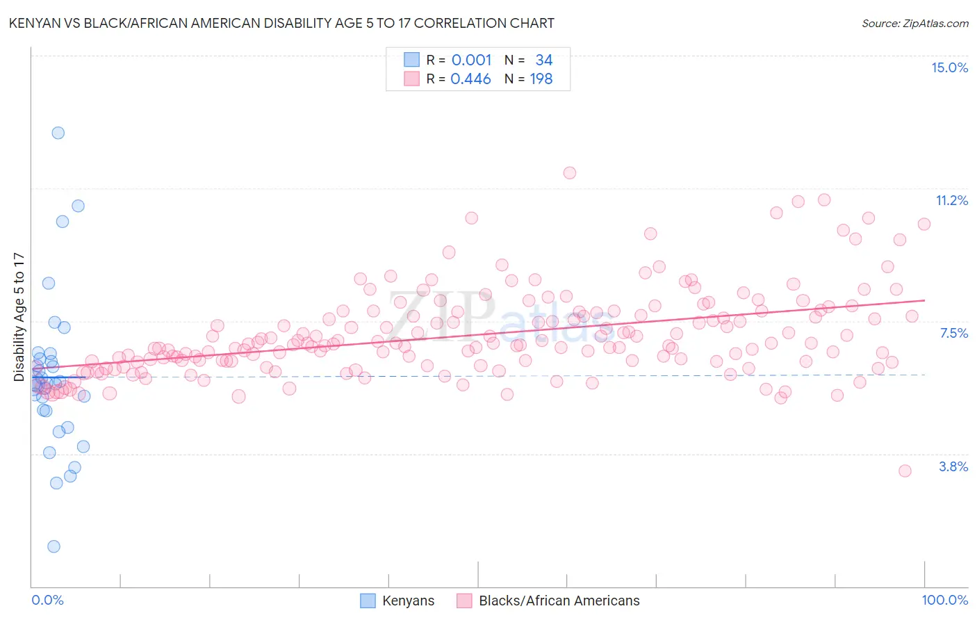 Kenyan vs Black/African American Disability Age 5 to 17