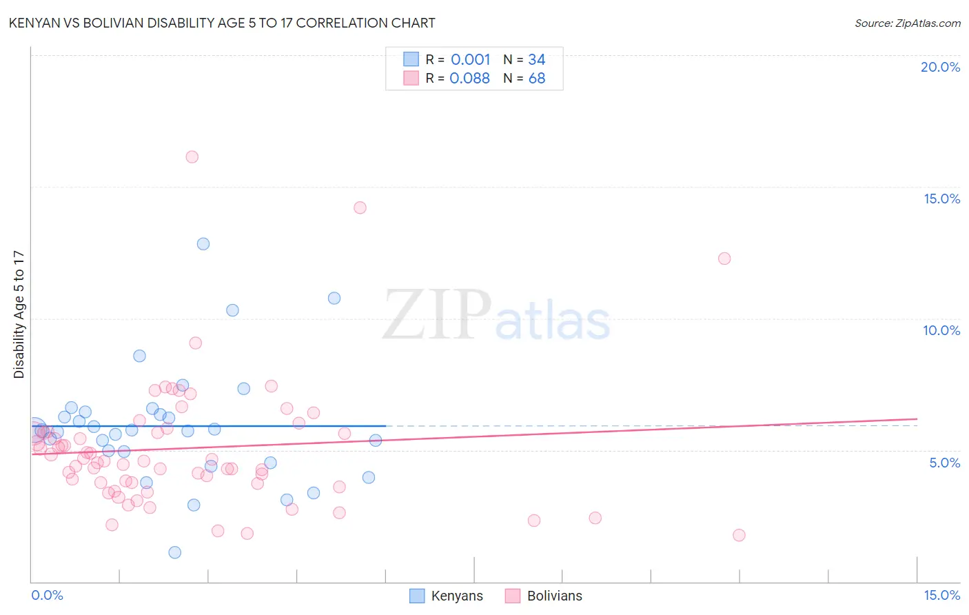 Kenyan vs Bolivian Disability Age 5 to 17