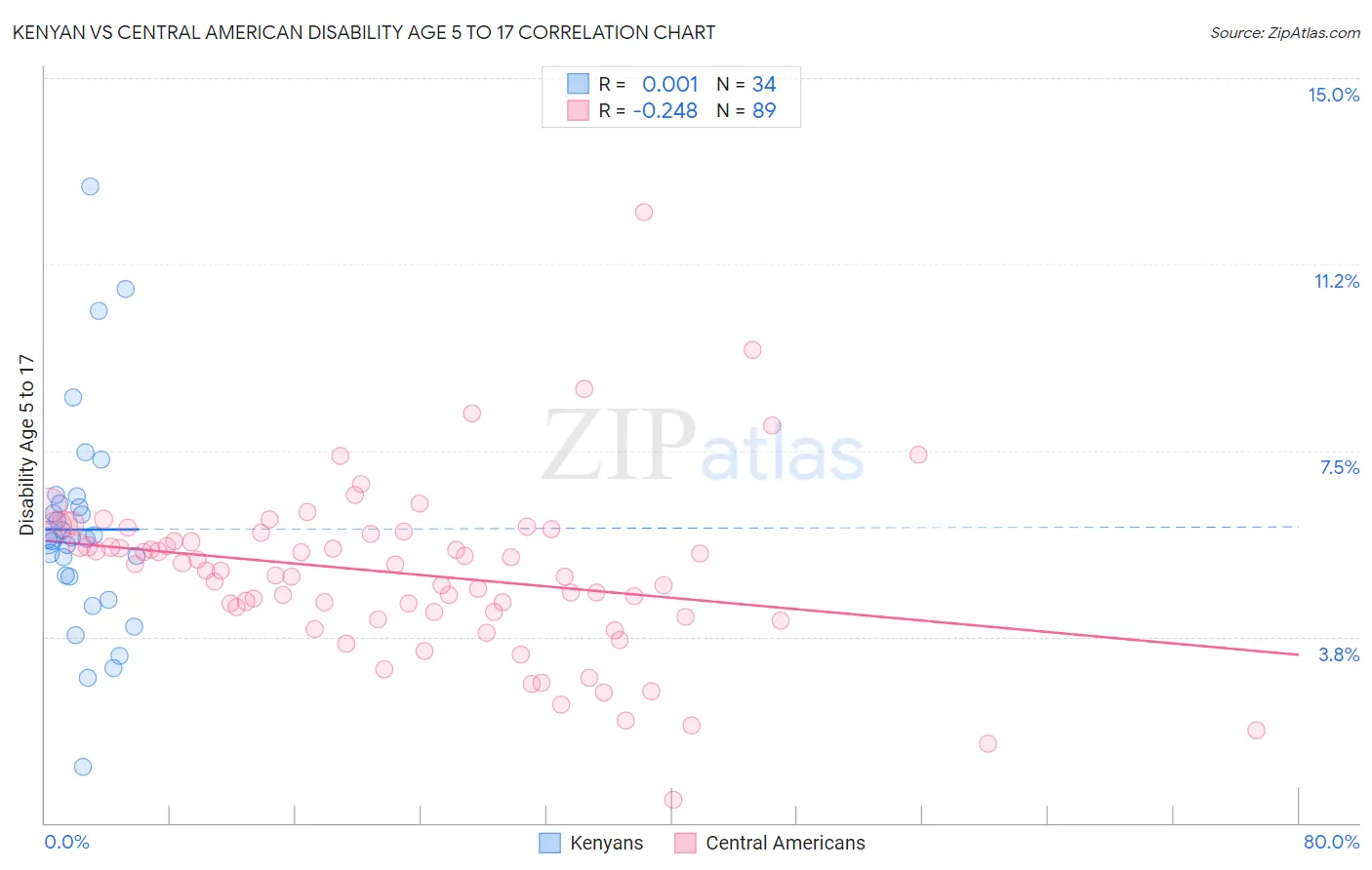 Kenyan vs Central American Disability Age 5 to 17