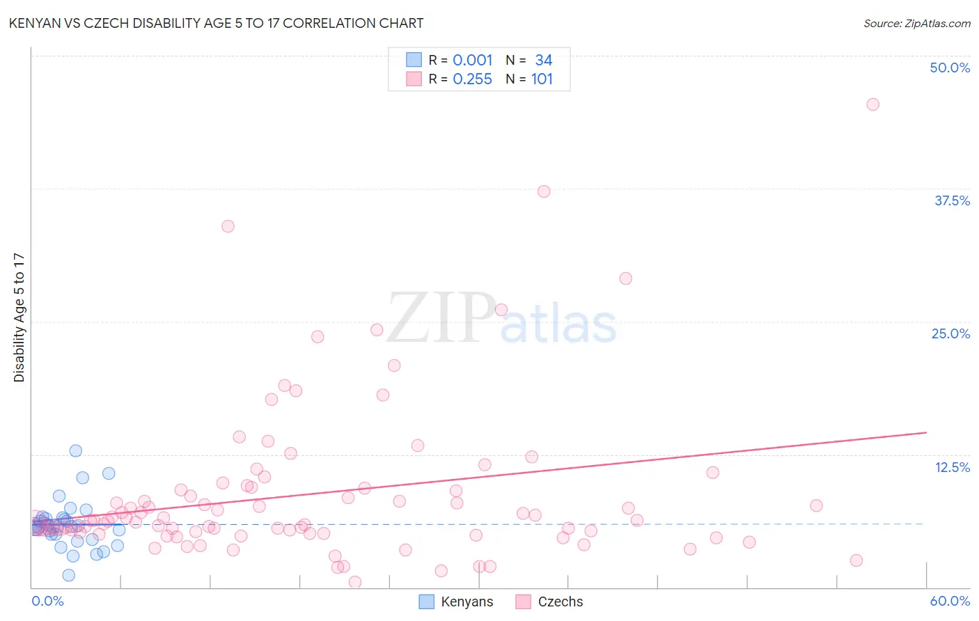 Kenyan vs Czech Disability Age 5 to 17