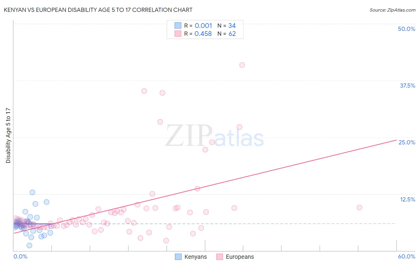 Kenyan vs European Disability Age 5 to 17