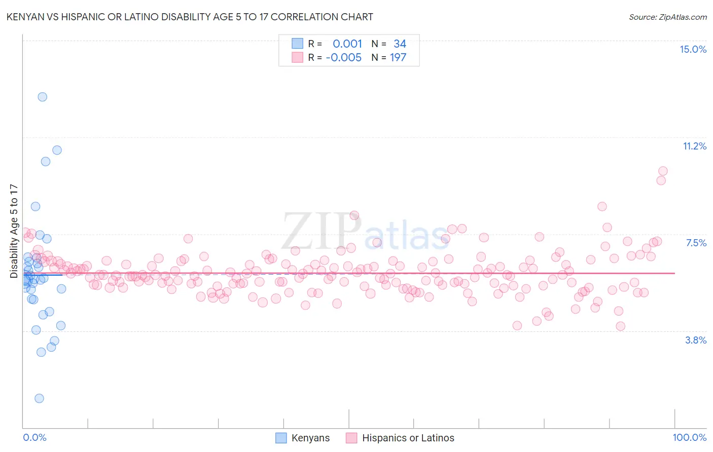 Kenyan vs Hispanic or Latino Disability Age 5 to 17