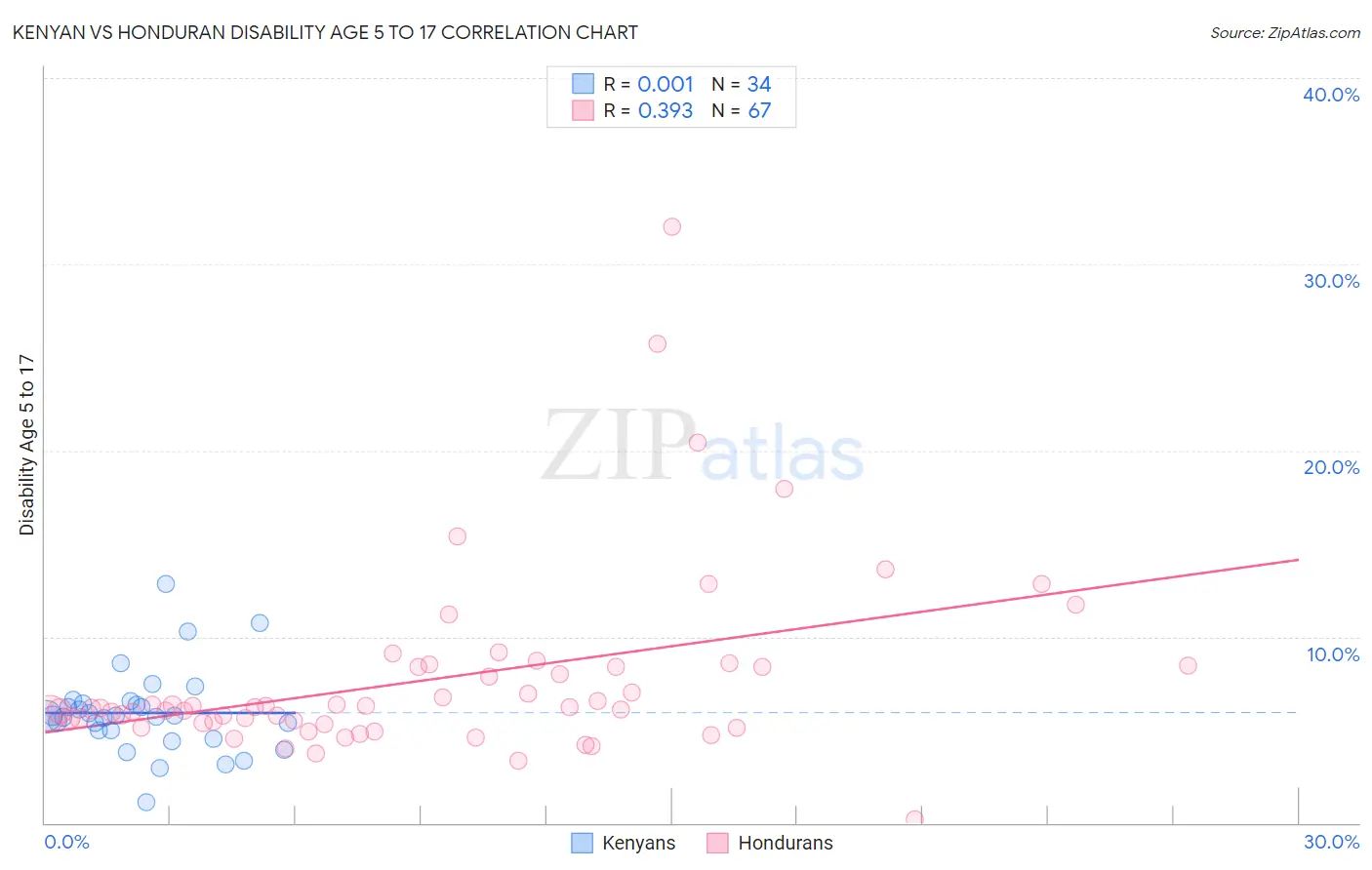 Kenyan vs Honduran Disability Age 5 to 17