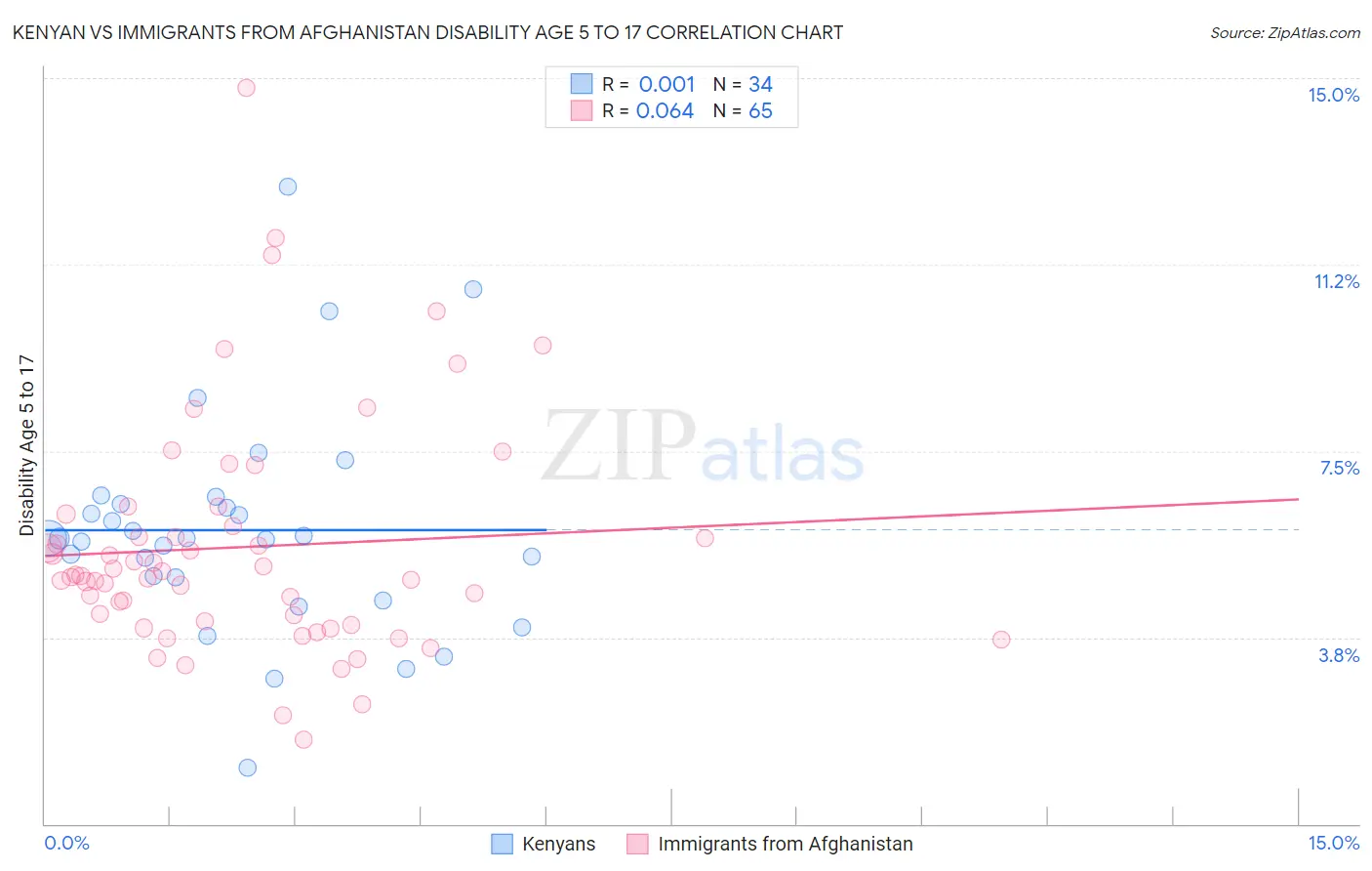 Kenyan vs Immigrants from Afghanistan Disability Age 5 to 17