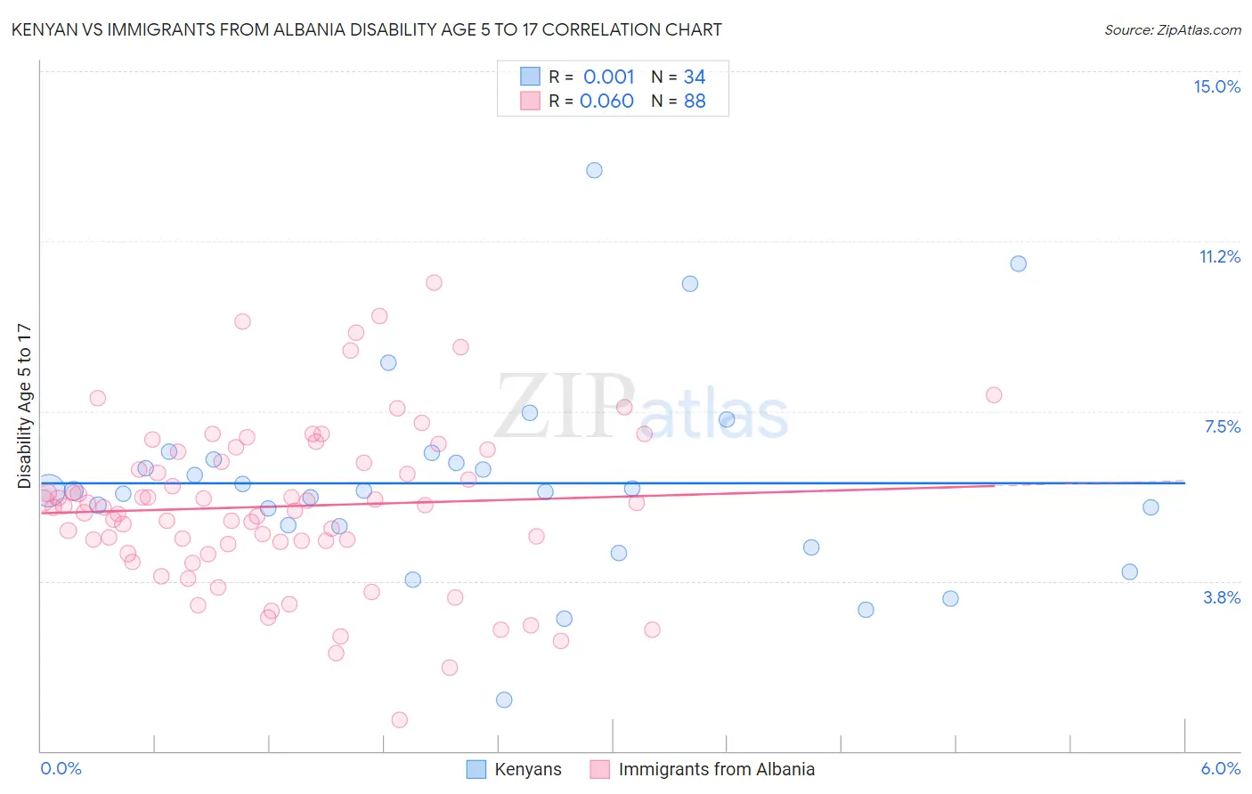 Kenyan vs Immigrants from Albania Disability Age 5 to 17
