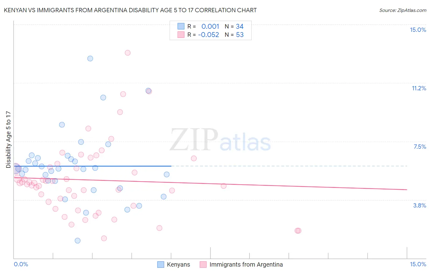 Kenyan vs Immigrants from Argentina Disability Age 5 to 17