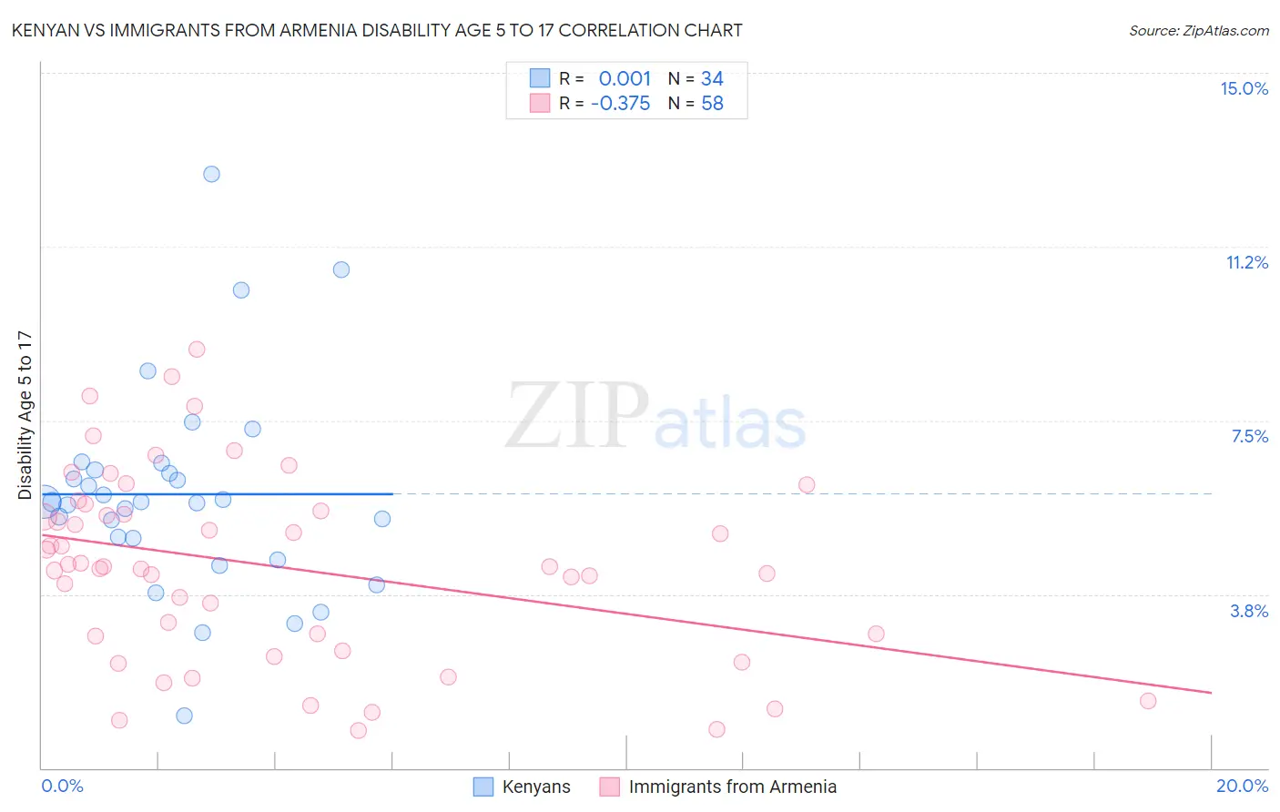 Kenyan vs Immigrants from Armenia Disability Age 5 to 17