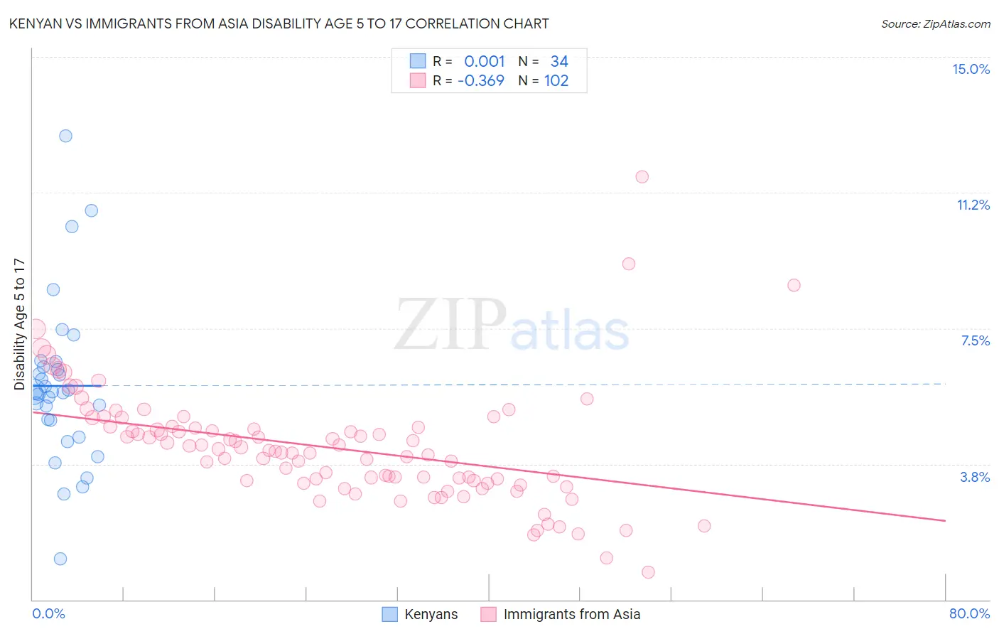 Kenyan vs Immigrants from Asia Disability Age 5 to 17
