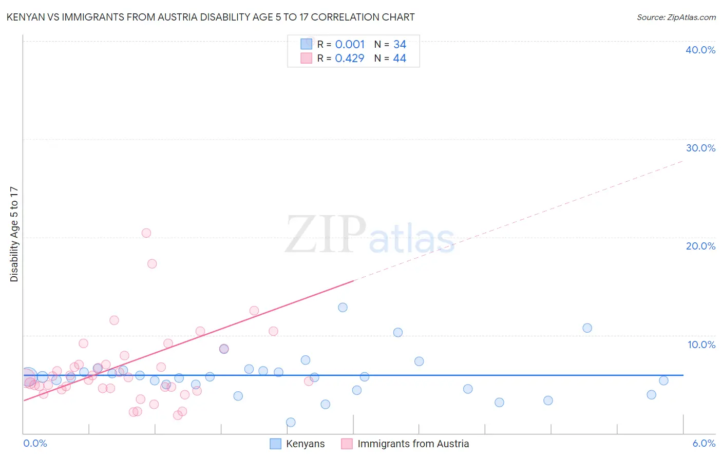 Kenyan vs Immigrants from Austria Disability Age 5 to 17