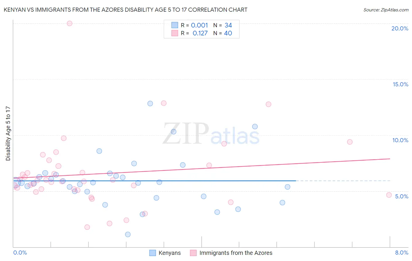 Kenyan vs Immigrants from the Azores Disability Age 5 to 17