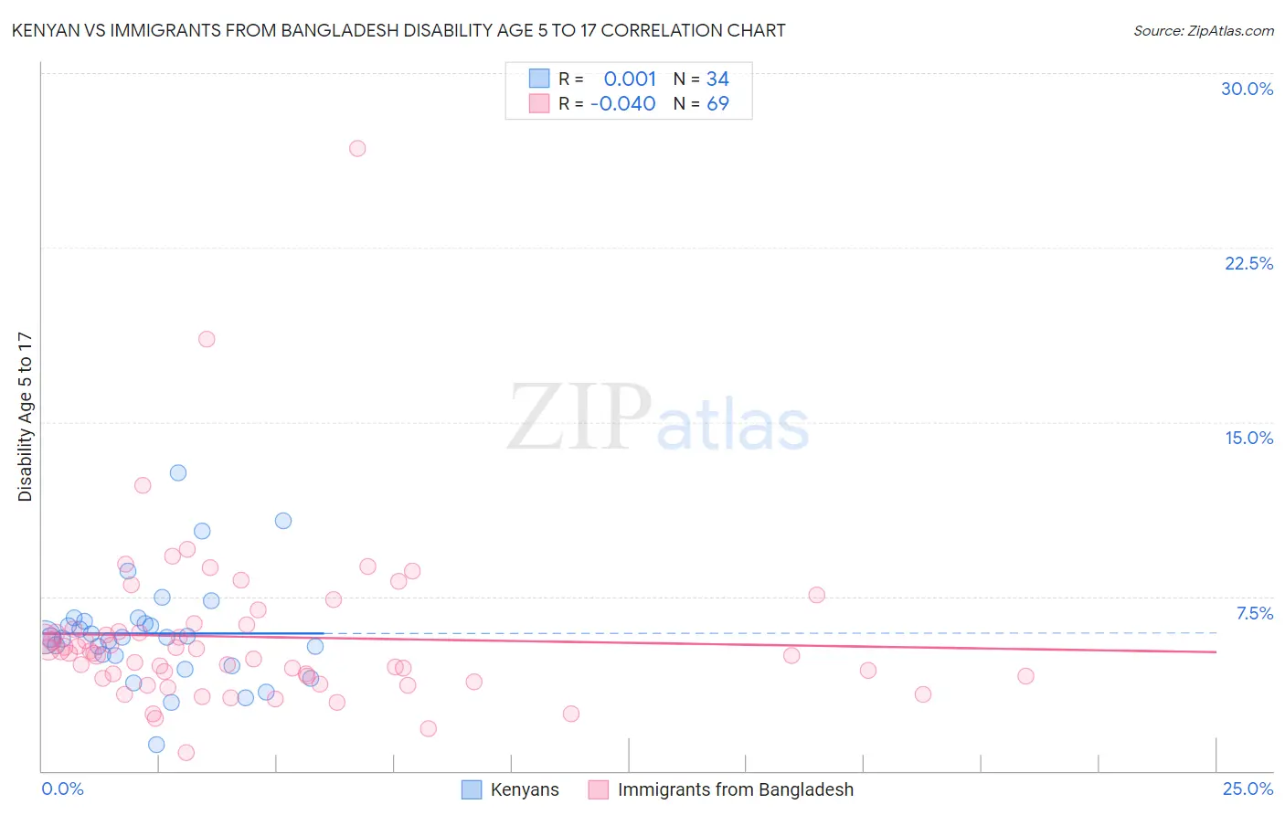 Kenyan vs Immigrants from Bangladesh Disability Age 5 to 17