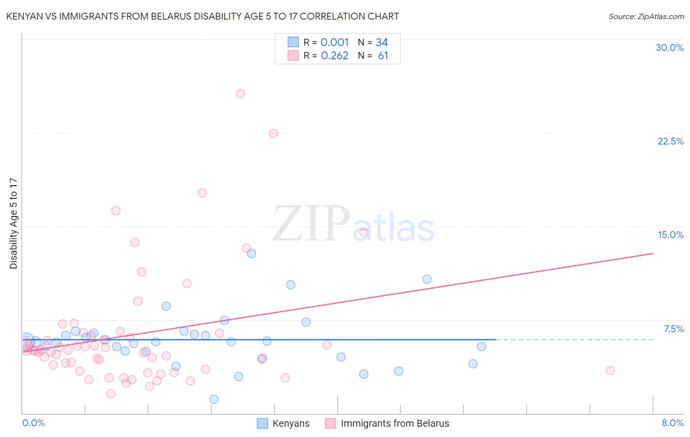 Kenyan vs Immigrants from Belarus Disability Age 5 to 17