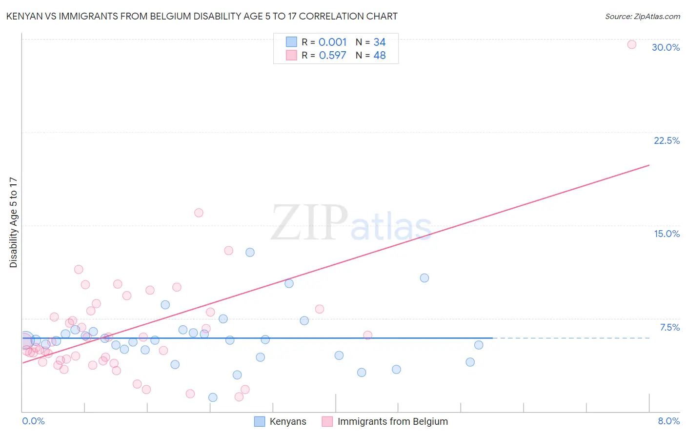 Kenyan vs Immigrants from Belgium Disability Age 5 to 17