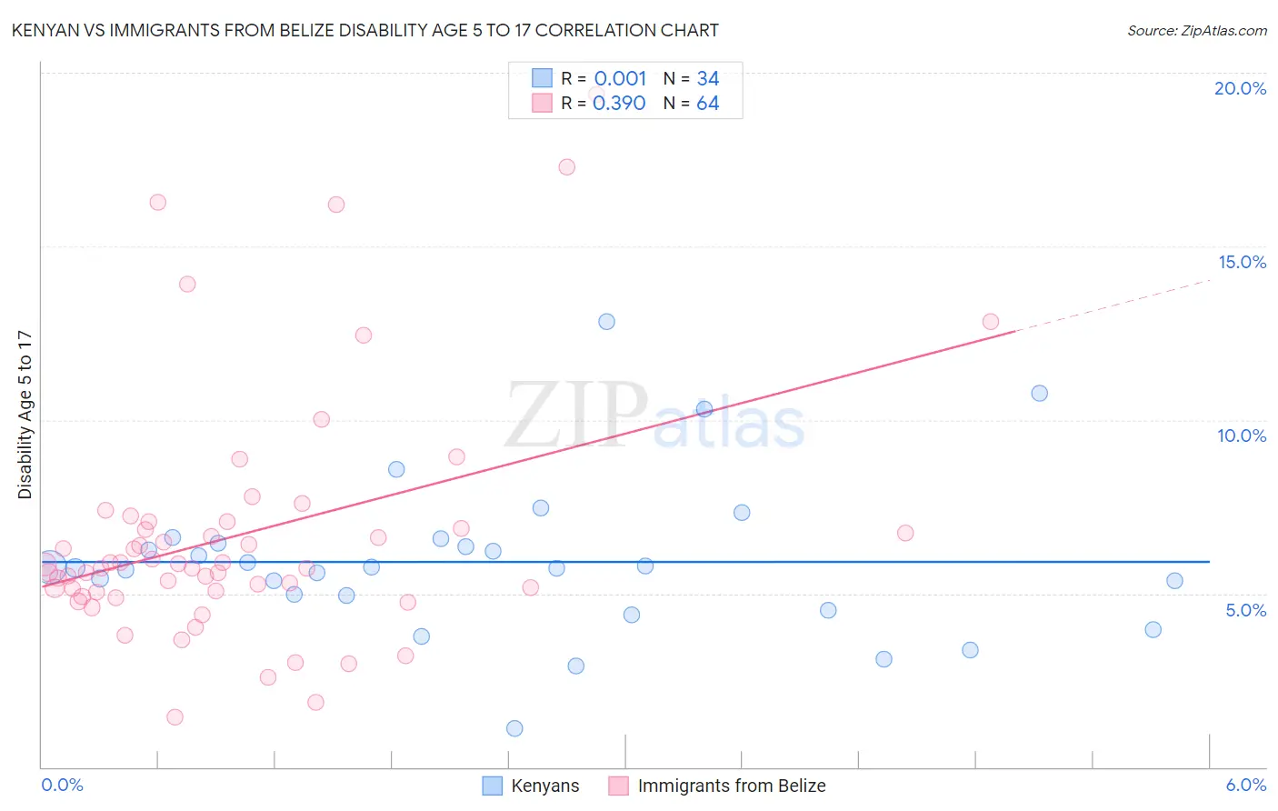 Kenyan vs Immigrants from Belize Disability Age 5 to 17