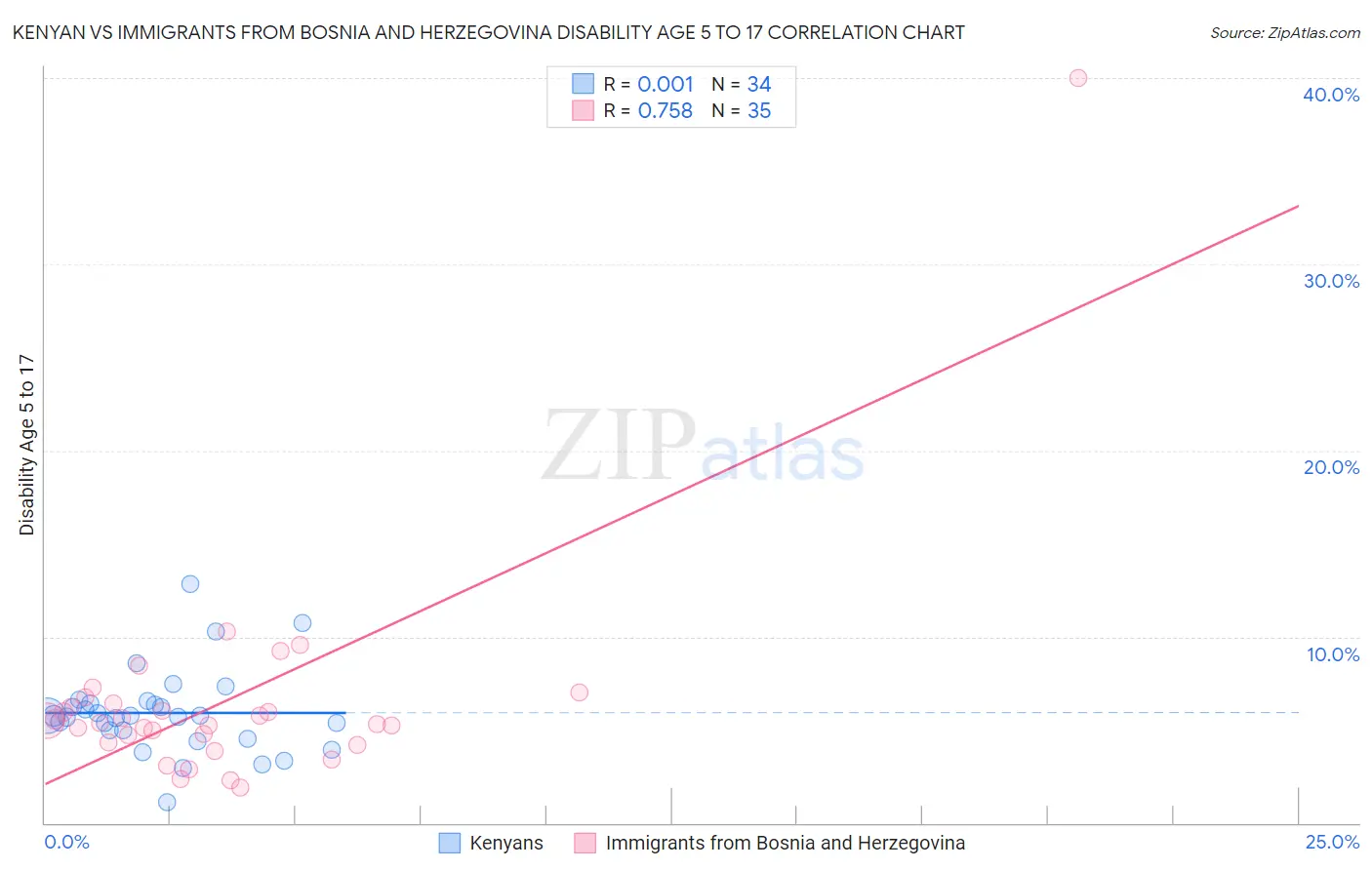 Kenyan vs Immigrants from Bosnia and Herzegovina Disability Age 5 to 17