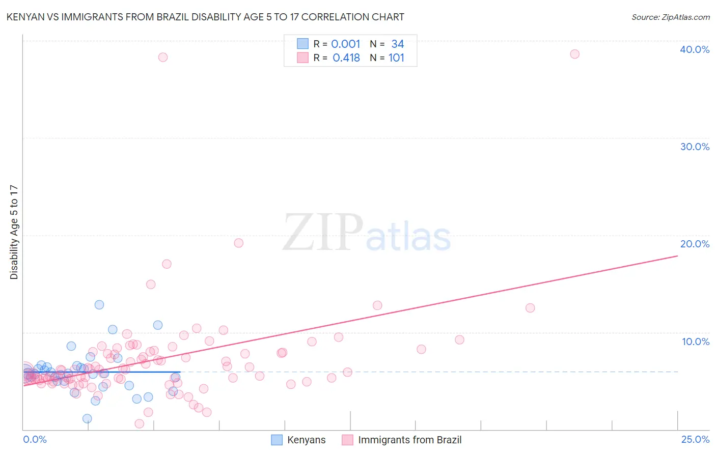 Kenyan vs Immigrants from Brazil Disability Age 5 to 17
