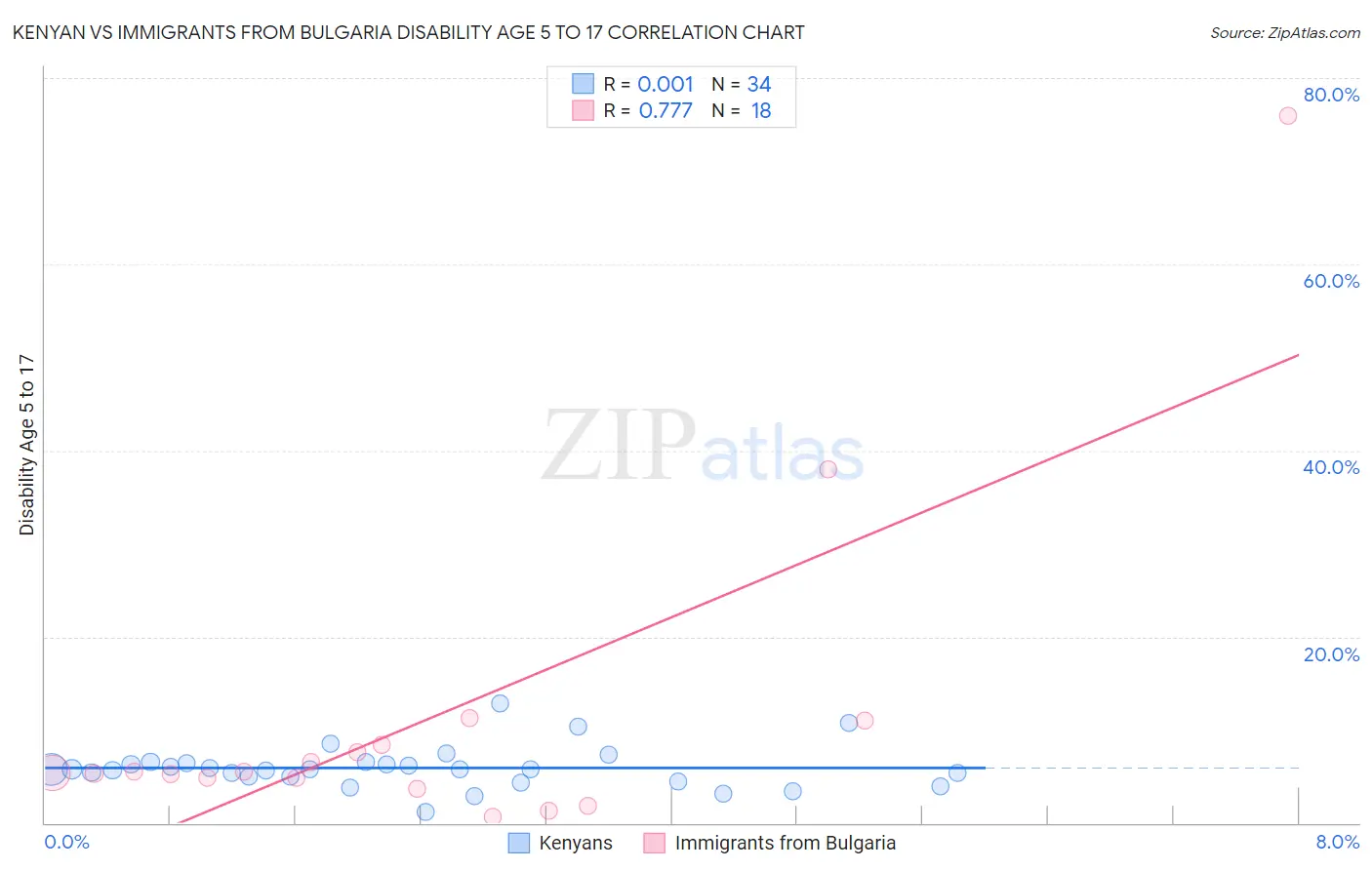 Kenyan vs Immigrants from Bulgaria Disability Age 5 to 17