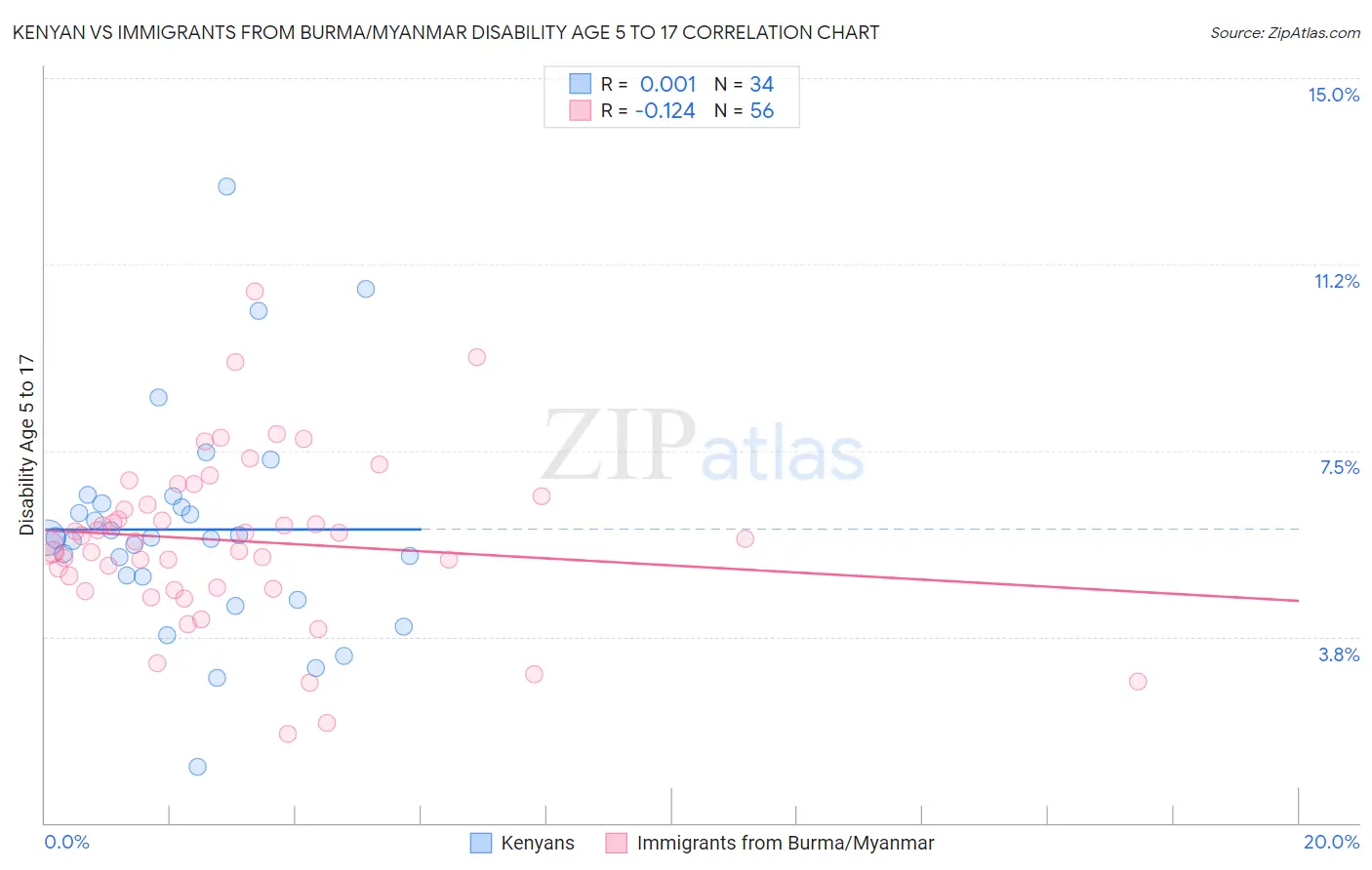 Kenyan vs Immigrants from Burma/Myanmar Disability Age 5 to 17