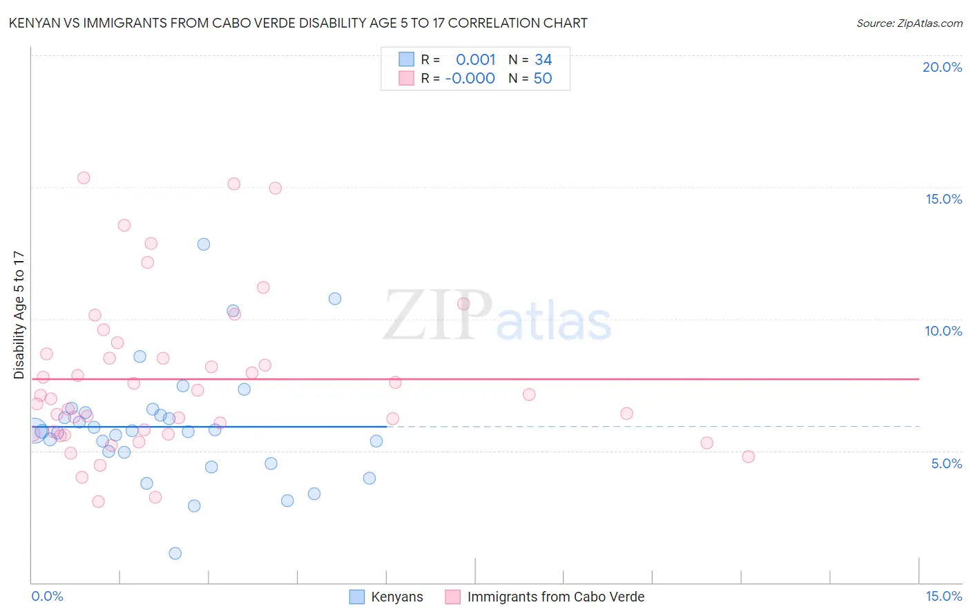 Kenyan vs Immigrants from Cabo Verde Disability Age 5 to 17