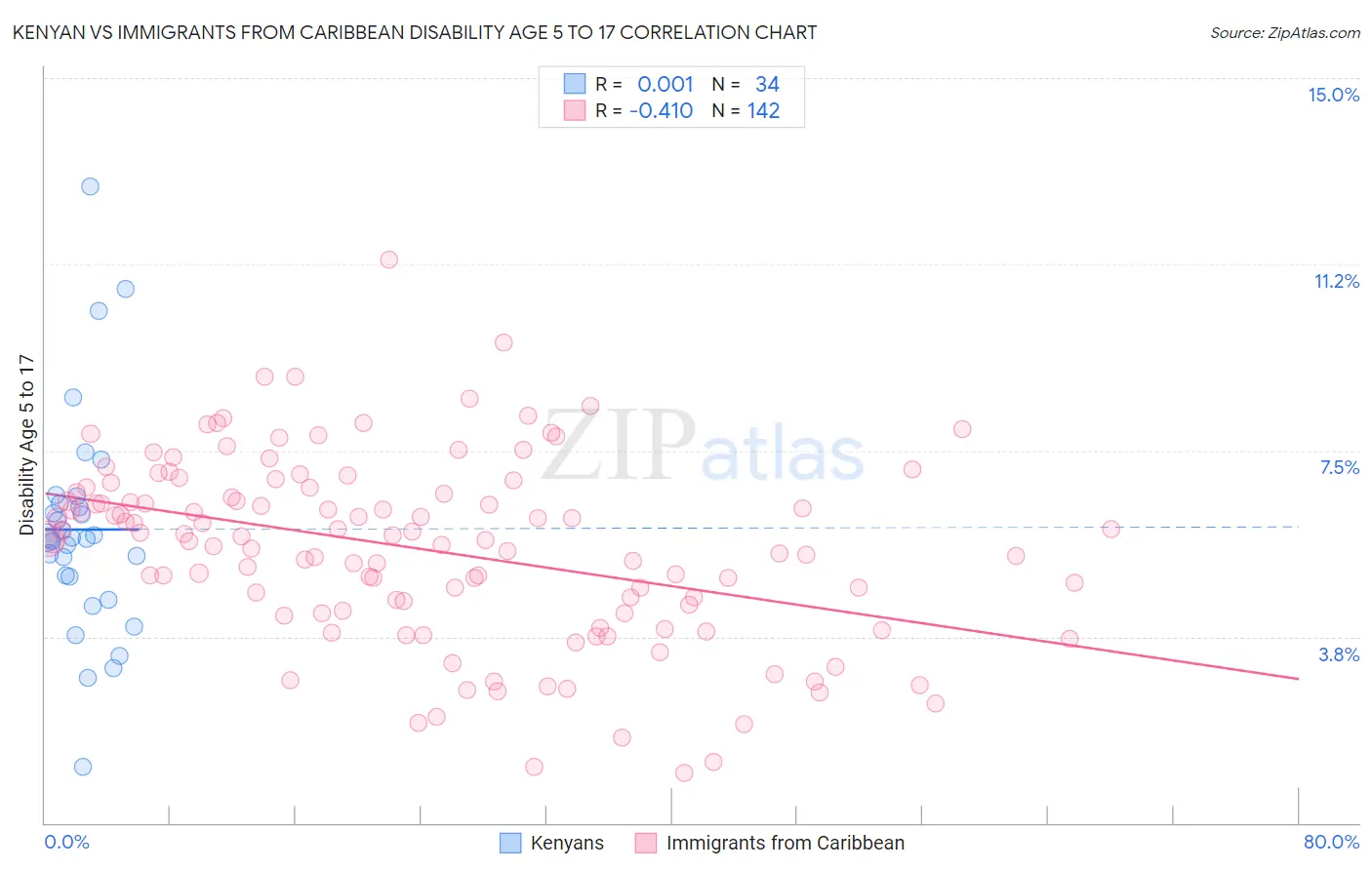 Kenyan vs Immigrants from Caribbean Disability Age 5 to 17