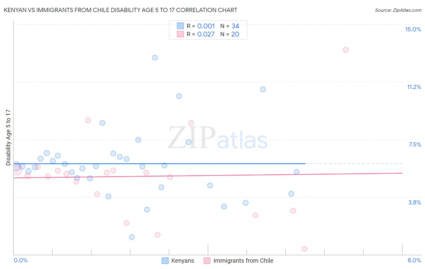 Kenyan vs Immigrants from Chile Disability Age 5 to 17