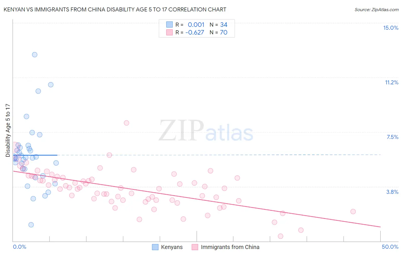 Kenyan vs Immigrants from China Disability Age 5 to 17