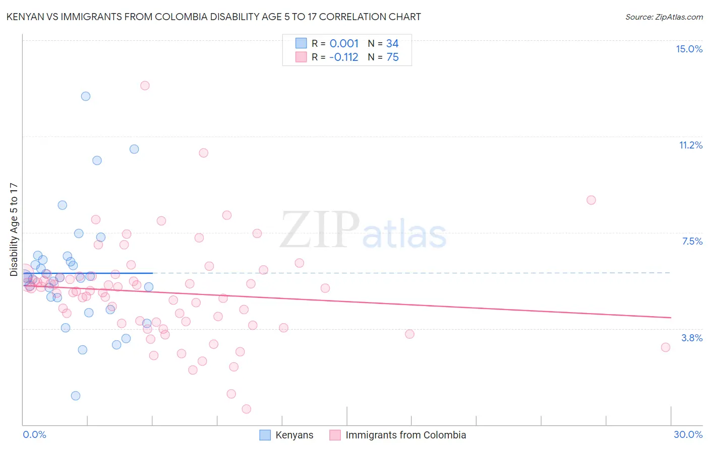 Kenyan vs Immigrants from Colombia Disability Age 5 to 17