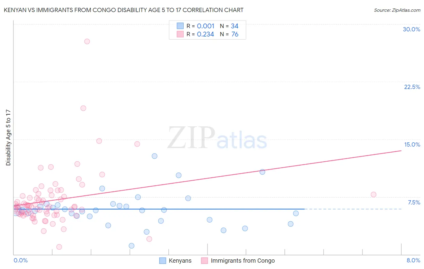 Kenyan vs Immigrants from Congo Disability Age 5 to 17