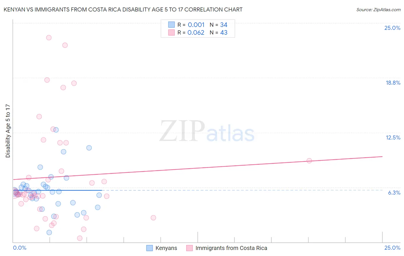 Kenyan vs Immigrants from Costa Rica Disability Age 5 to 17