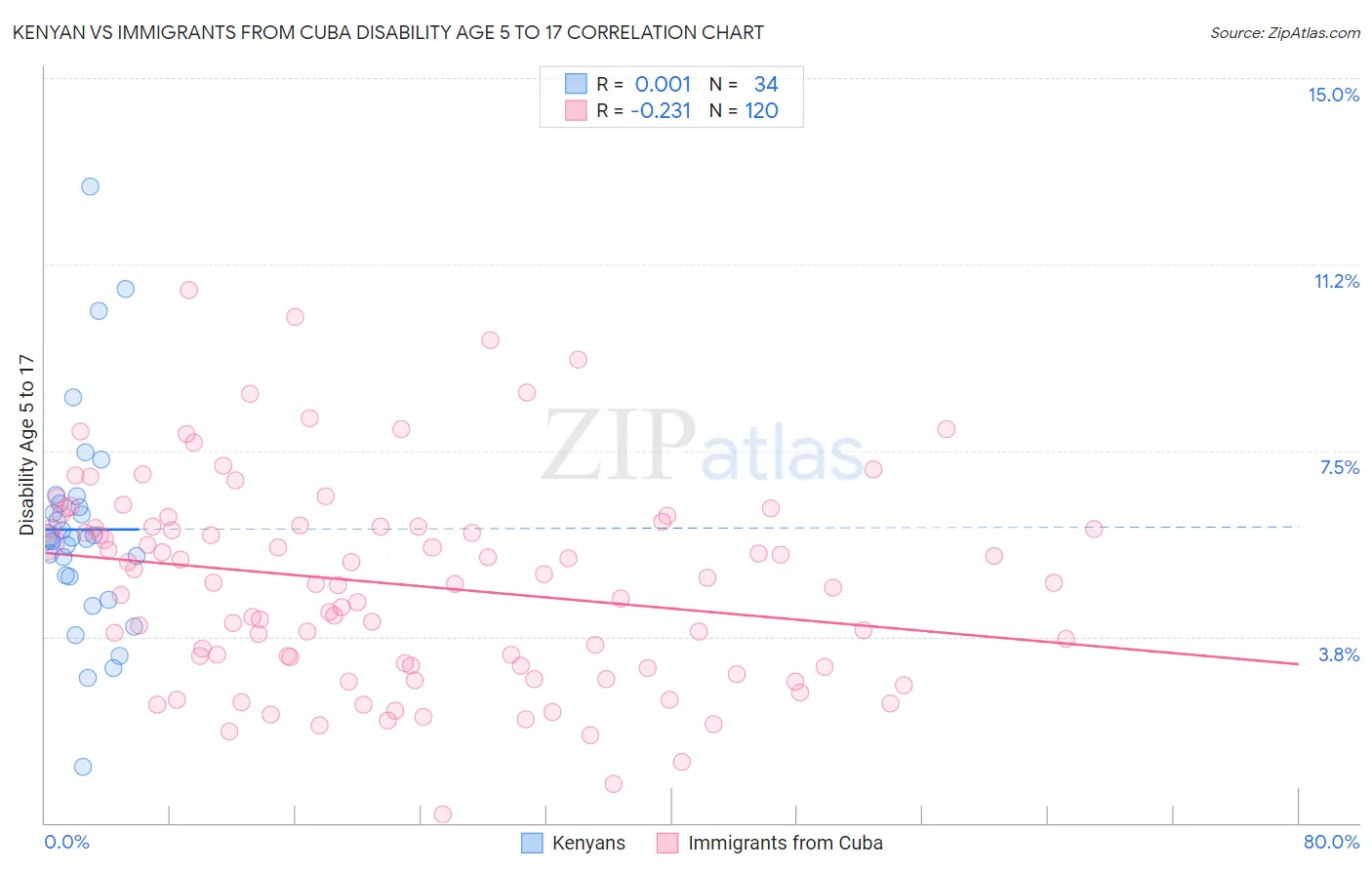 Kenyan vs Immigrants from Cuba Disability Age 5 to 17
