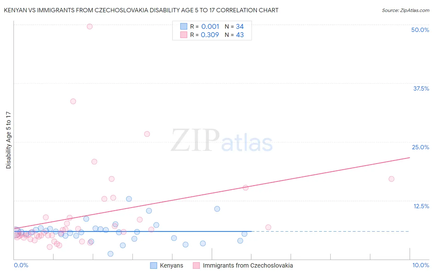 Kenyan vs Immigrants from Czechoslovakia Disability Age 5 to 17