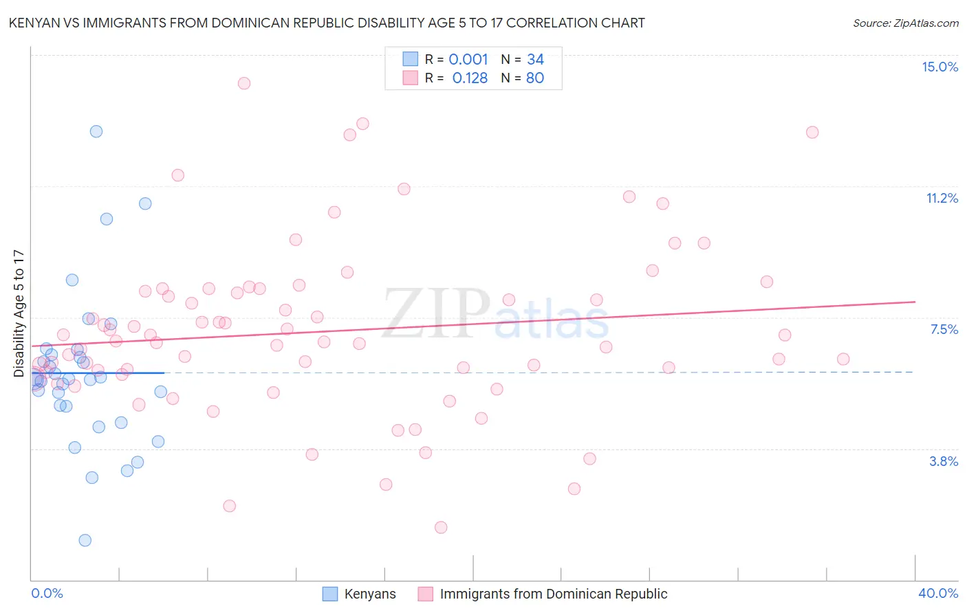 Kenyan vs Immigrants from Dominican Republic Disability Age 5 to 17