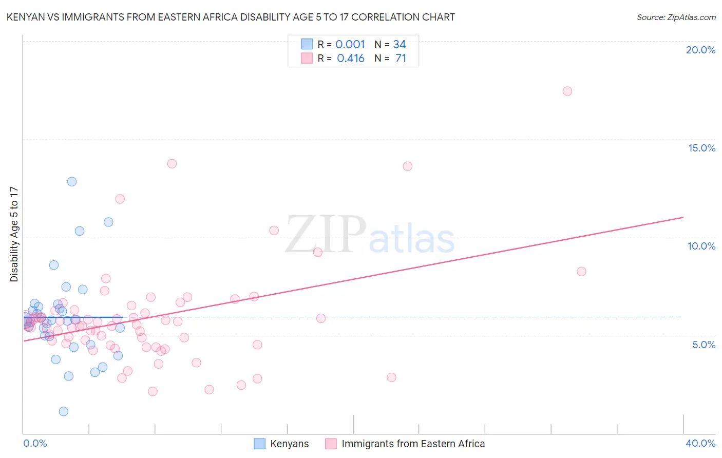 Kenyan vs Immigrants from Eastern Africa Disability Age 5 to 17