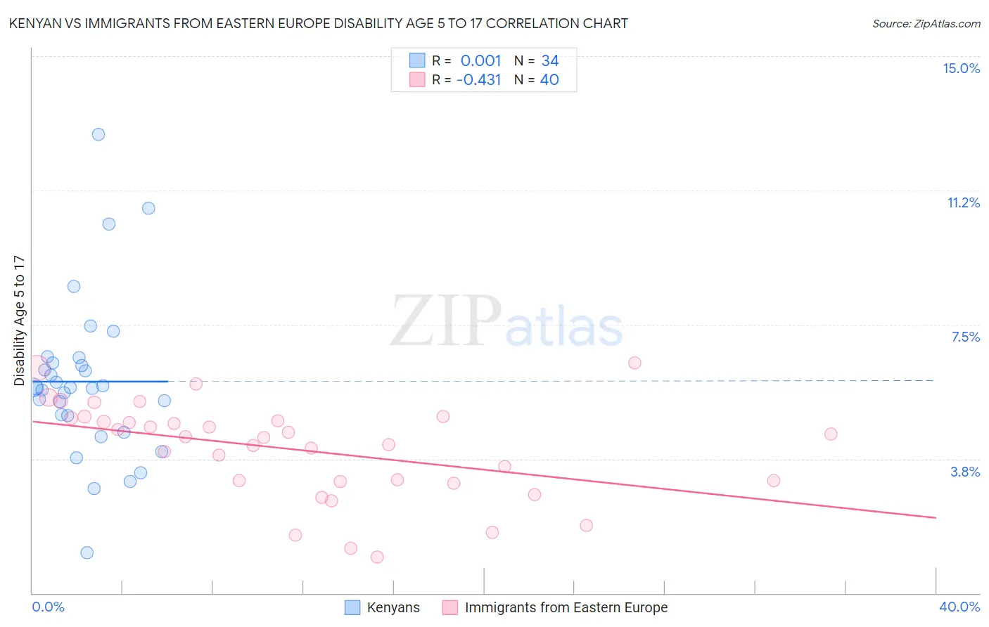 Kenyan vs Immigrants from Eastern Europe Disability Age 5 to 17