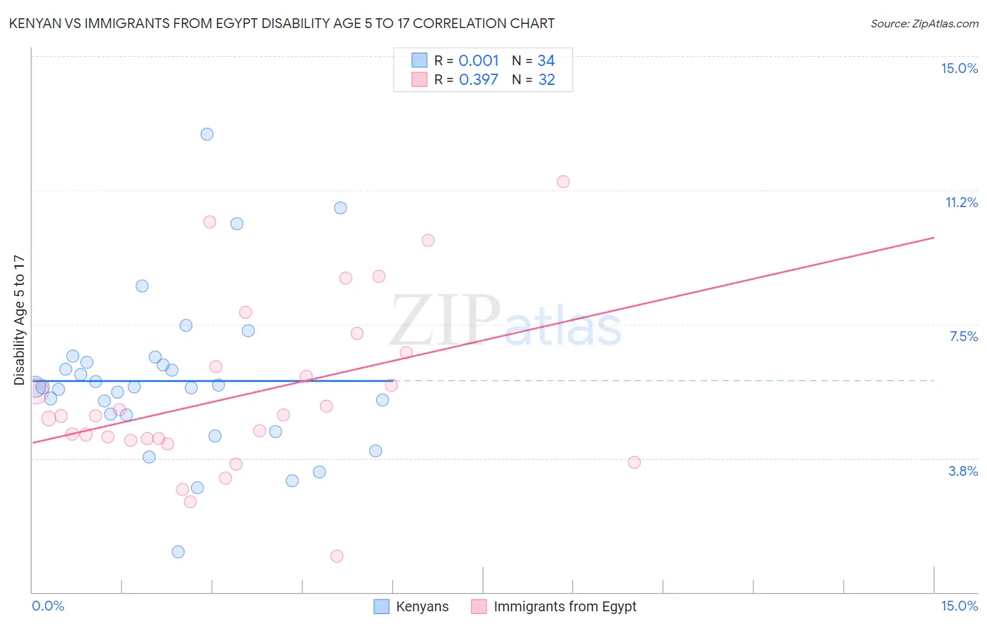 Kenyan vs Immigrants from Egypt Disability Age 5 to 17