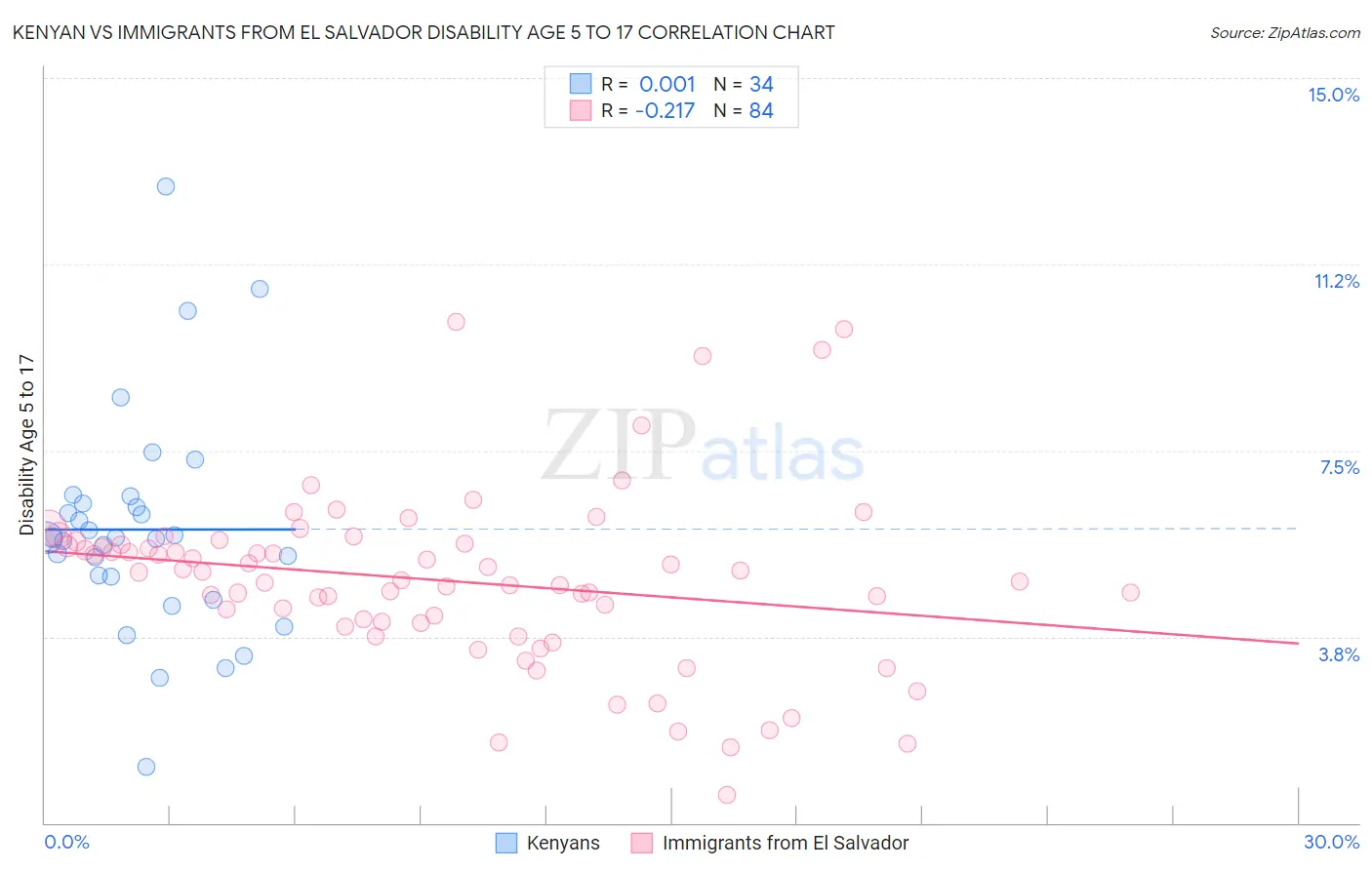 Kenyan vs Immigrants from El Salvador Disability Age 5 to 17