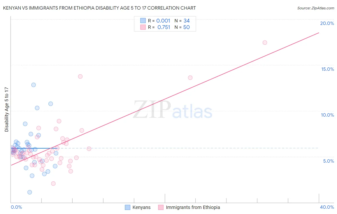Kenyan vs Immigrants from Ethiopia Disability Age 5 to 17