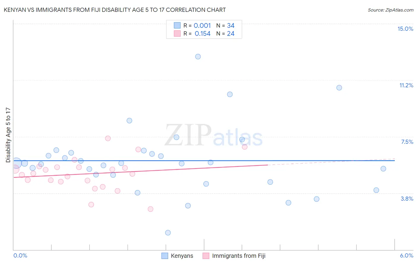 Kenyan vs Immigrants from Fiji Disability Age 5 to 17