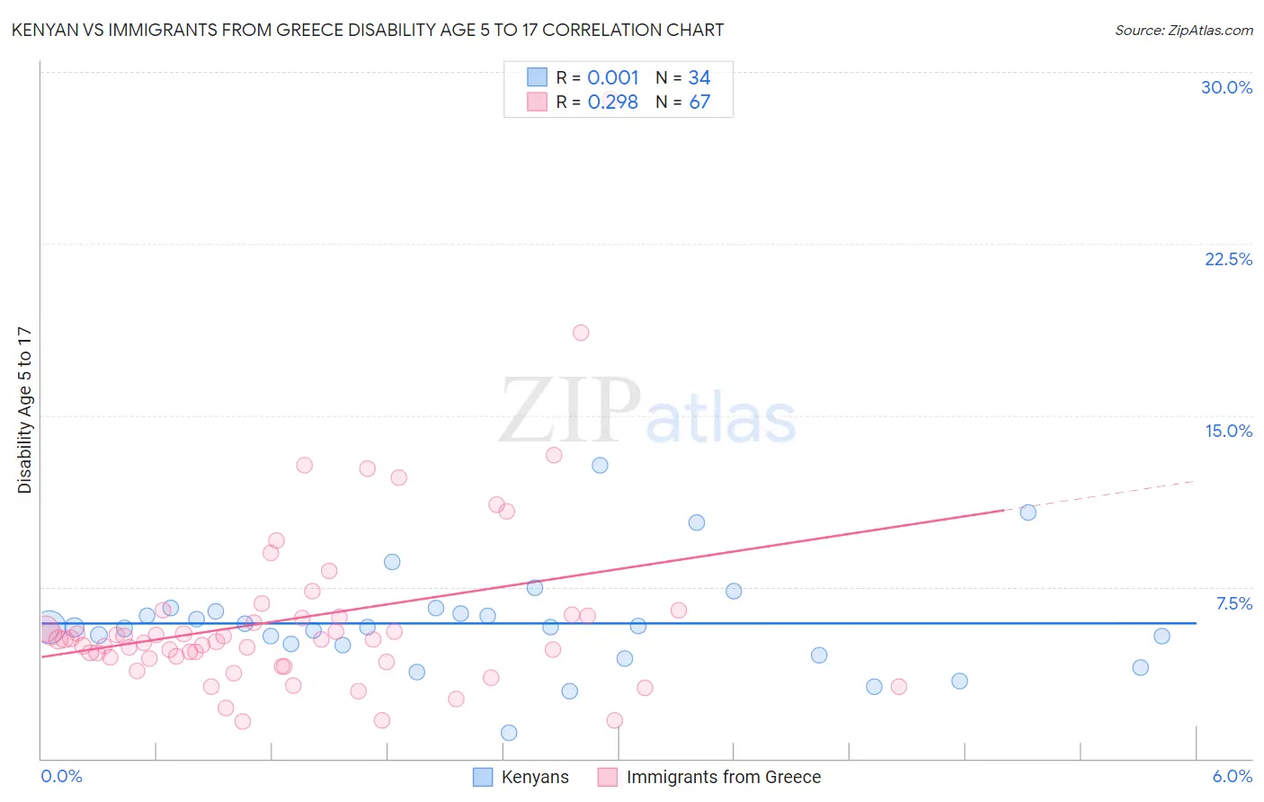 Kenyan vs Immigrants from Greece Disability Age 5 to 17