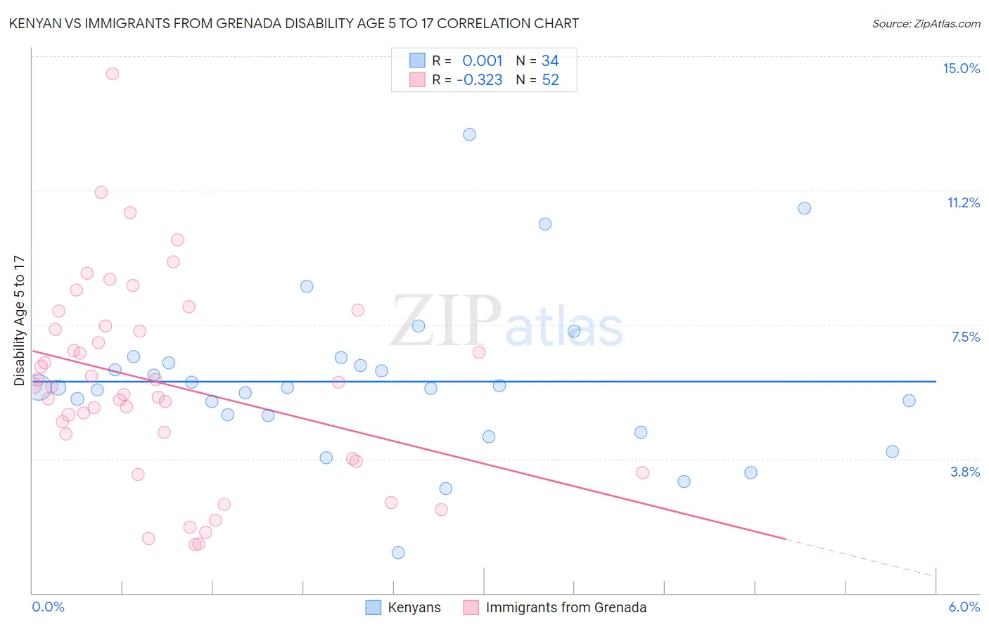 Kenyan vs Immigrants from Grenada Disability Age 5 to 17