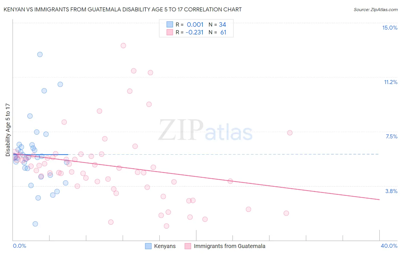 Kenyan vs Immigrants from Guatemala Disability Age 5 to 17
