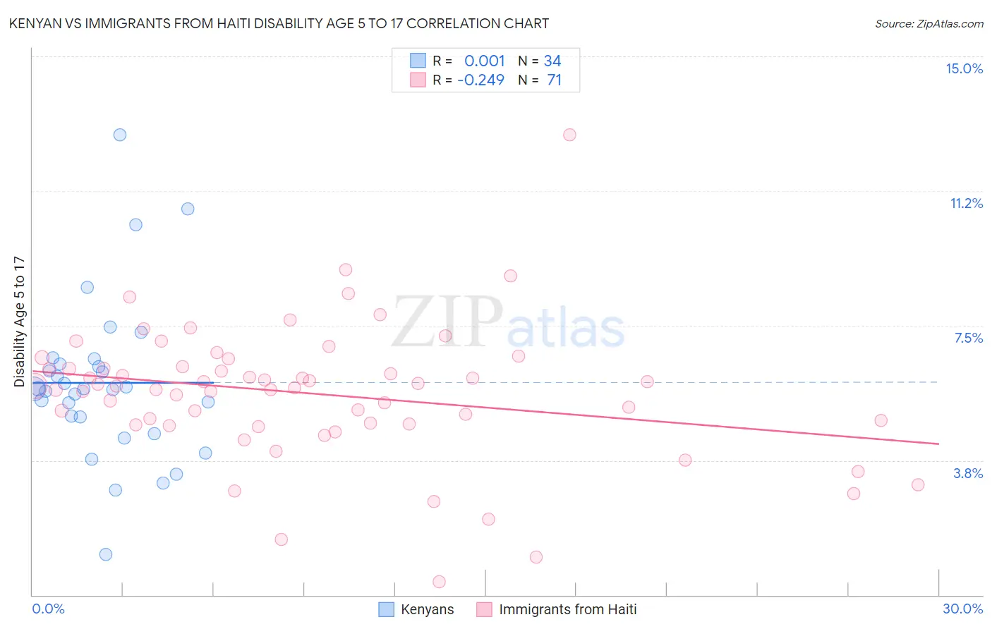 Kenyan vs Immigrants from Haiti Disability Age 5 to 17