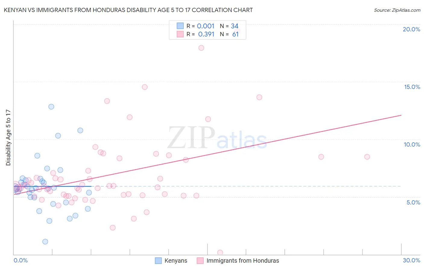Kenyan vs Immigrants from Honduras Disability Age 5 to 17
